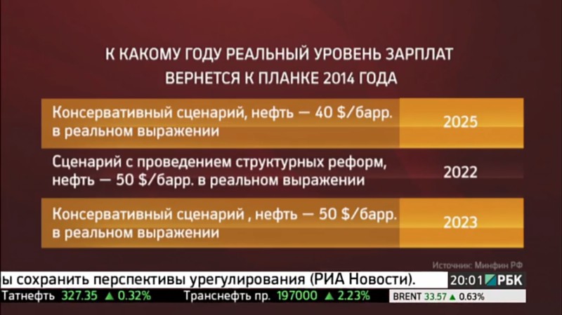 Министерство Финансов РФ прогнозирует 15 лет застоя