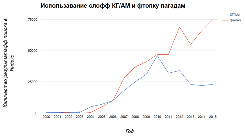 Оценка количества Олбанского населения в Российском интернете 