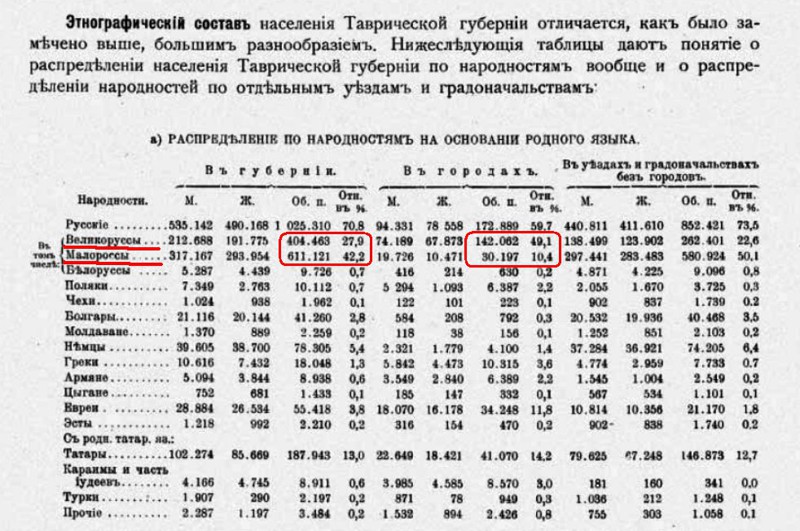 14. По крайней мере во время переписи 1897 году такой национальности как украинец не существовало.