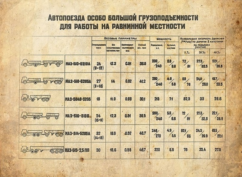 МАЗ 500-й серии: советский "дальнобой"