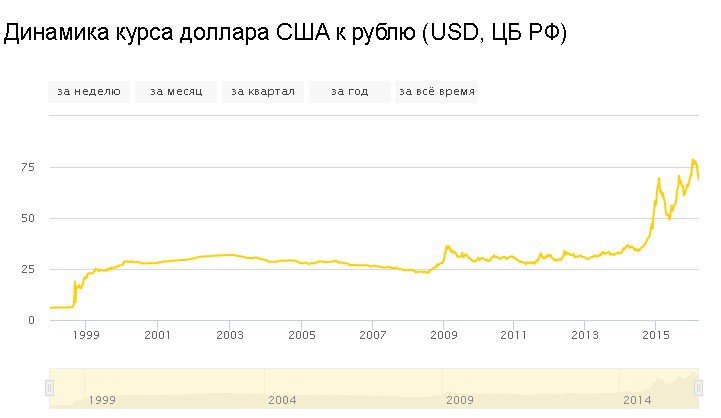 Доллар рубль июнь. Когда доллар был 30 рублей в каком году. Доллар по 30 рублей когда был. Доллар 30 рублей когда был. Когда доллар стоил 6 рублей.