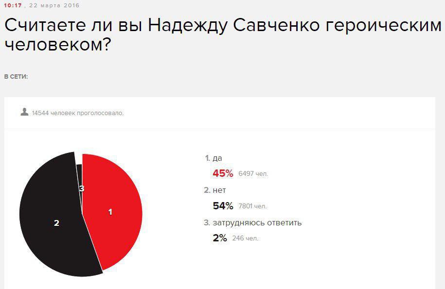 Как ответить челу. Эхо Москвы опрос про войну на Украине. Сколько людей проголосовало за красный цвет. Сколько людей проголосовало на данный час.