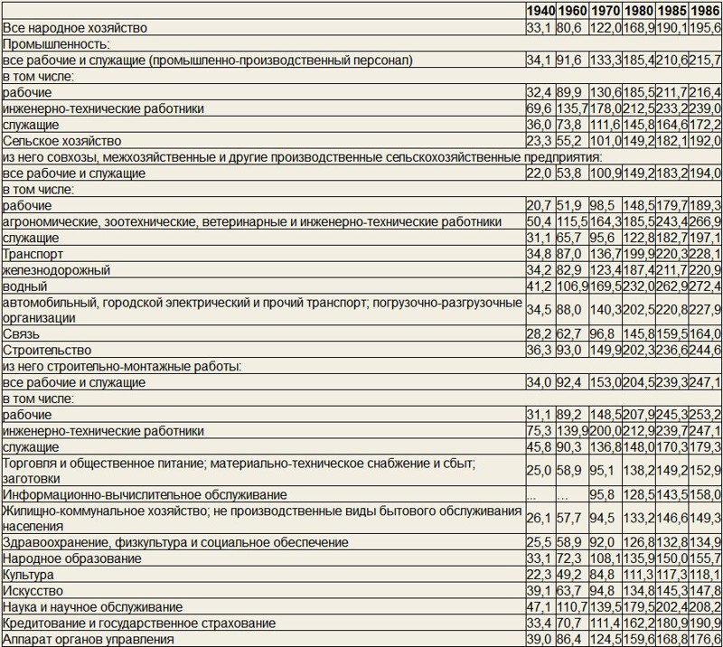 Среднемесячная денежная заработная плата рабочих и служащих по отраслям народного хозяйства (рублей) 