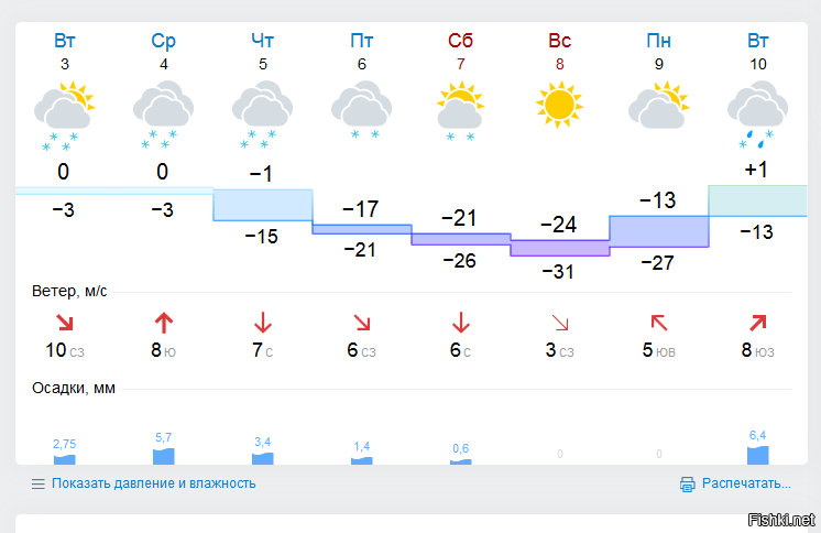Погода в великом на завтра точно. Гисметео Великий Новгород. Гисметео Великий Устюг. Погода в Великом Новгороде на неделю. Гисметео Великие Луки.