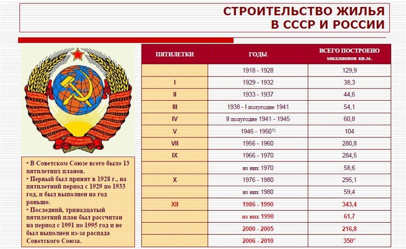 Шанс на жильё: СССР и Россия