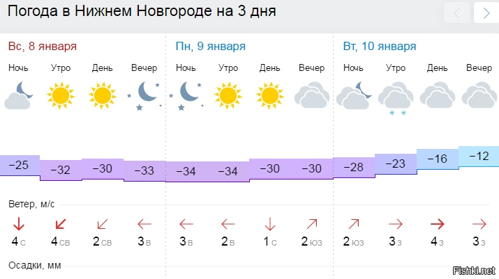 Погода в нижнем новгороде на 5 дней. Нижний Новгород климат по месяцам. Температура в Нижнем Новгороде на 10 дней. Погода Нижний Новгород на неделю 15 дней. Погода в Нижнем Новгороде на 10 дней.