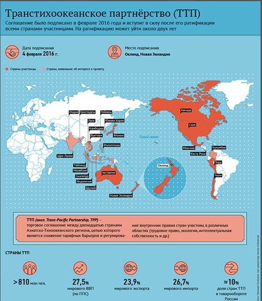 Транстихоокеанское партнерство презентация