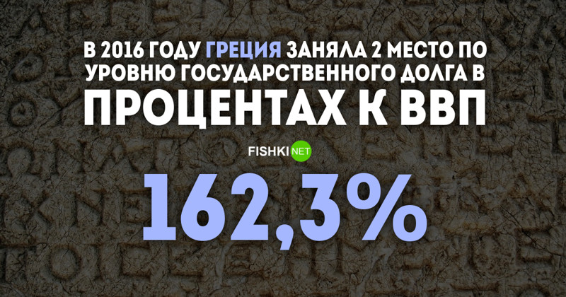 Греция за последние три года снизила уровень госдолга со 178,5% до 162,8%