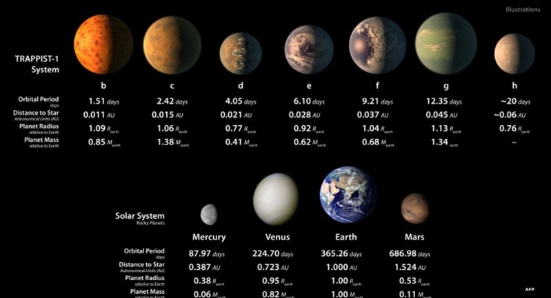 Сравнение обнаруженных небесных тел с планетами солнечной системы.