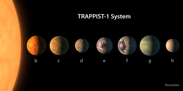 Планеты находятся в системе TRAPPIST-1. Эта звезда намного холоднее нашего солнца и составляет 8% от его массы