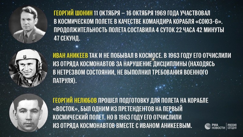 7 марта 1960 года в СССР была сформирована первая группа космонавтов