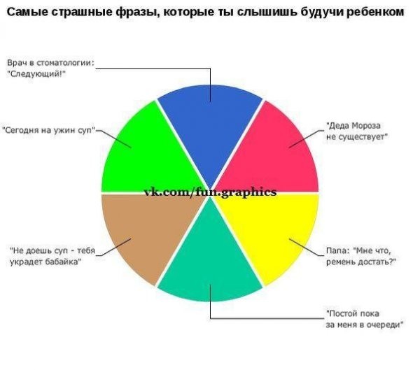 Диаграмма интересные факты