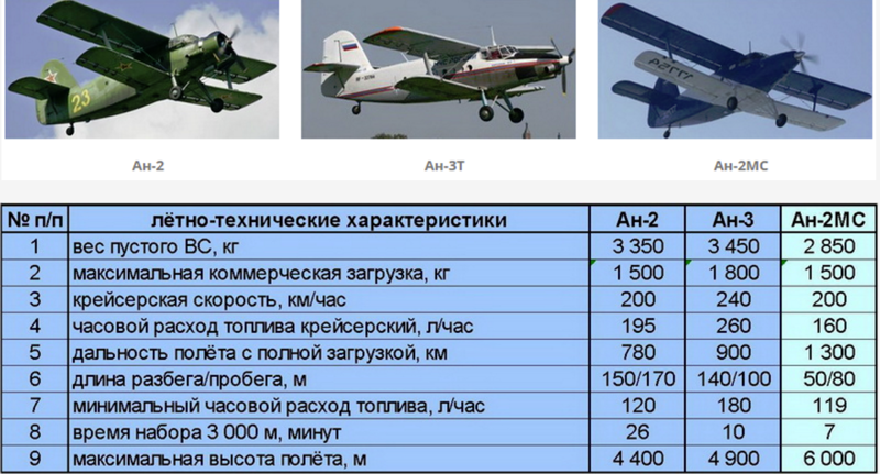 Ан-2 уходит на покой: советский «кукурузник» заменят новым ТВС-2МС