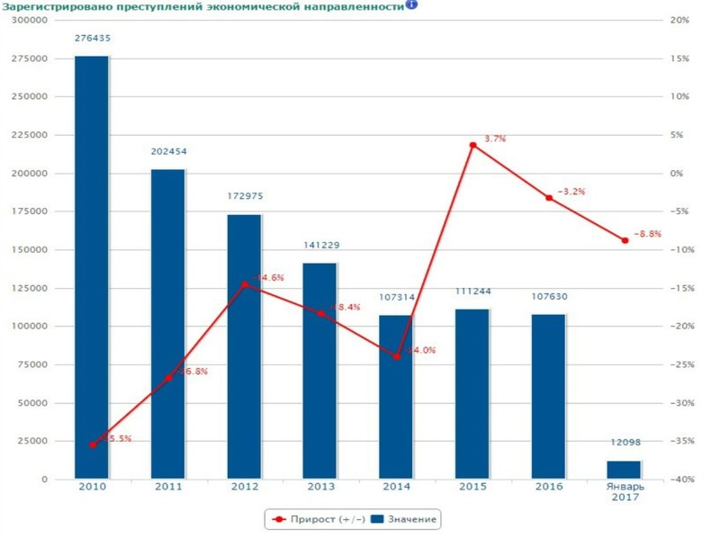 Динамика преступлений экономической направленности (2010-2017)