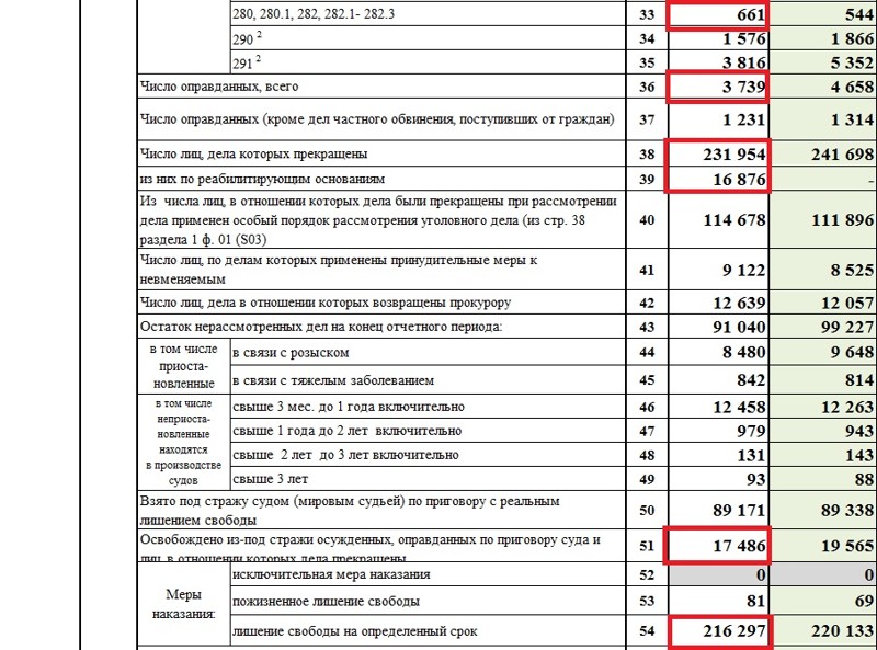 В РФ в 2016 году судами было оправдано почти 4 000 человек, а в отношение 232 тысяч дела прекращены