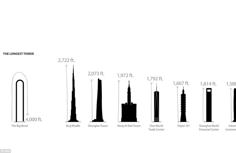 Для сравнения: высота самого высокого небоскреба в мире - Бурдж-Халифа - 828 м, а высота The Big Bend в самой высшей точке составит приблизительно 600 м 