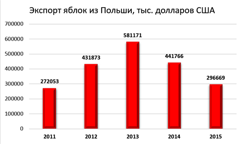 Экспорт польши. Польша статистика. Экспорт яблок по странам. Экспорт яблок.