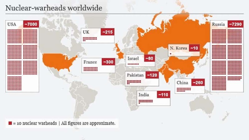 На Земле хранится более 15 тысяч ядерных зарядов