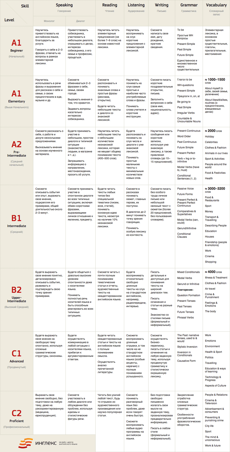 Уровни знания английского языка а1 а2 в1 в2 с1 с2. Уровни изучения английского языка таблица. Уровни владения английским языком. Уровни английского языка таблица Intermediate.
