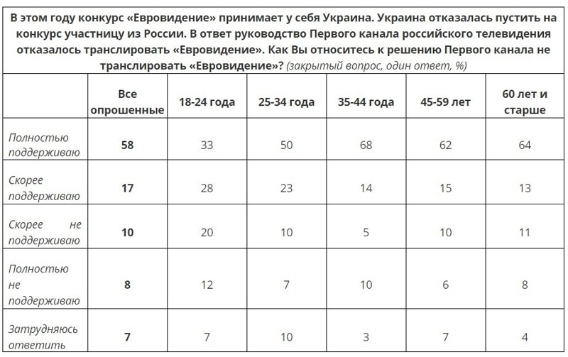 ВЦИОМ: отказ от трансляции «Евровидения» поддержали 75% россиян