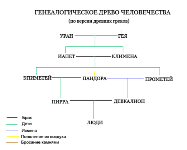 Древо греческих богов схема