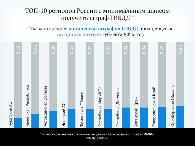 Количество штрафов ГИБДД: разница между регионами России зашкаливает