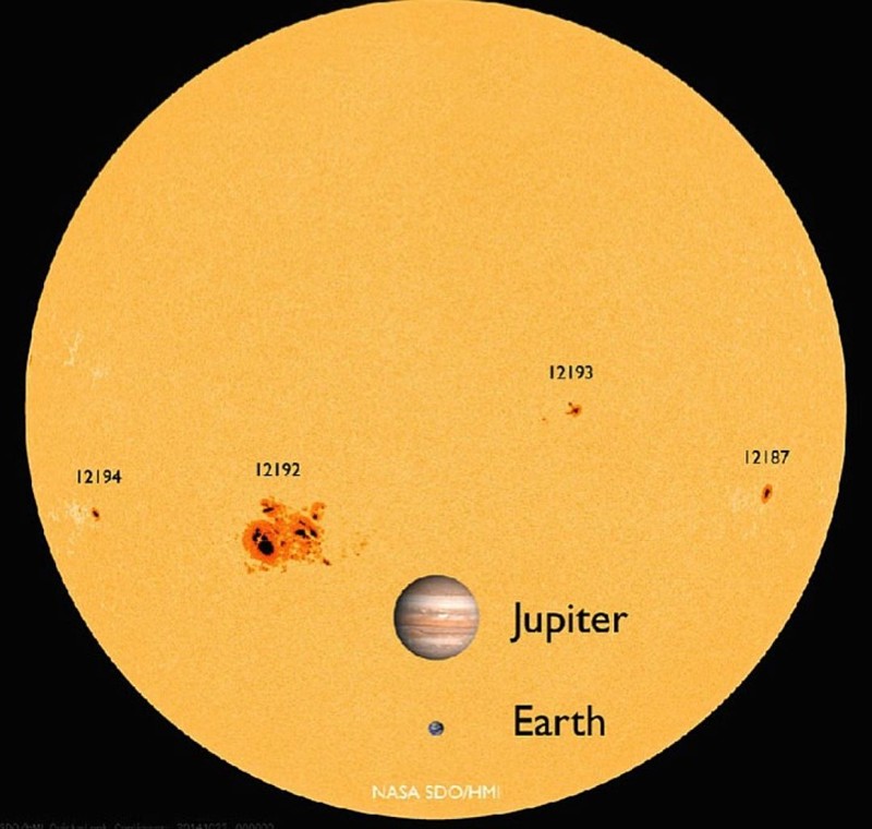 Вот так должно выглядеть “нормальное” Солнце – с пятнами. Изображения Земли и Юпитера добавлены на диск Солнца для сравнения. 