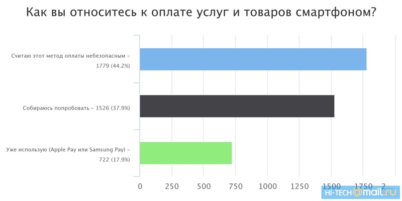 Android Pay пришел в Россию: пользователи боятся, но хотят попробовать
