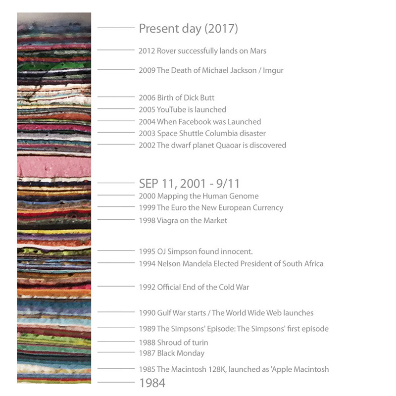 А вот график с событиями, которые случились за эти 30 лет: каждый слой — памятная дата в истории