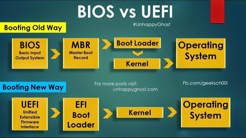 Что такое UEFI, и чем он отличается от BIOS?