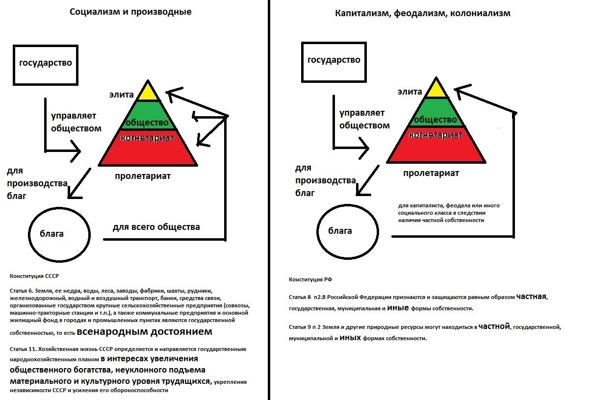 Социализм и коммунизм отличия