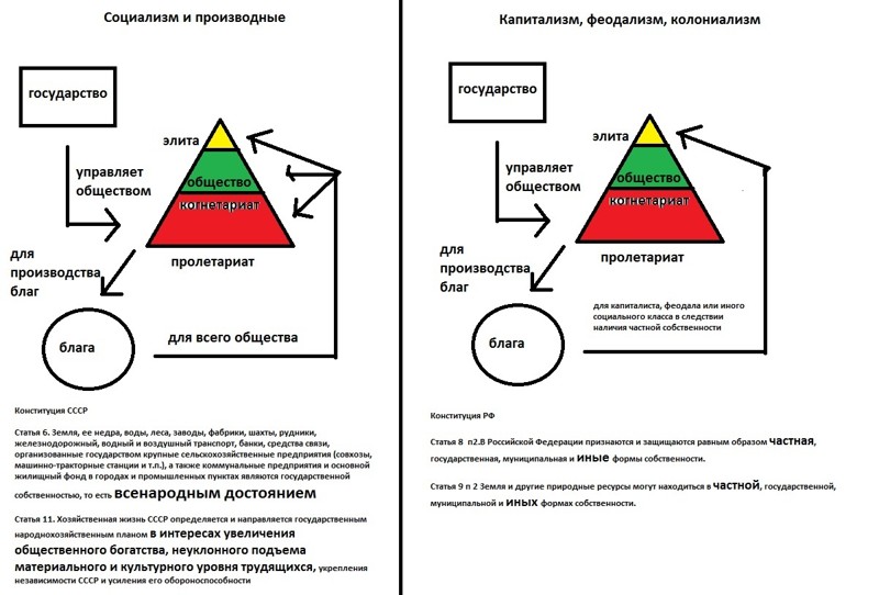 Сравним 2 общественно-экономические системы: Социализм и Капитализм 