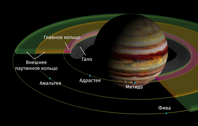 Кольца Юпитера и внутренние спутники