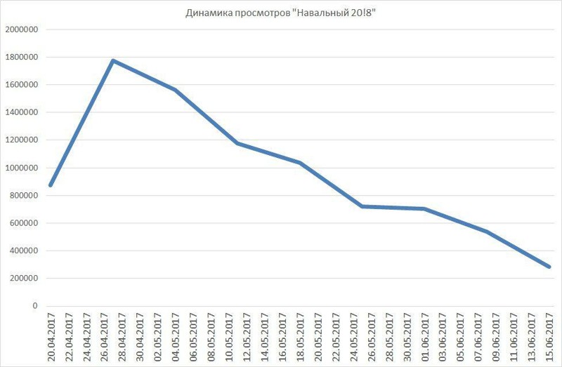 Навальный: неудобная статистика