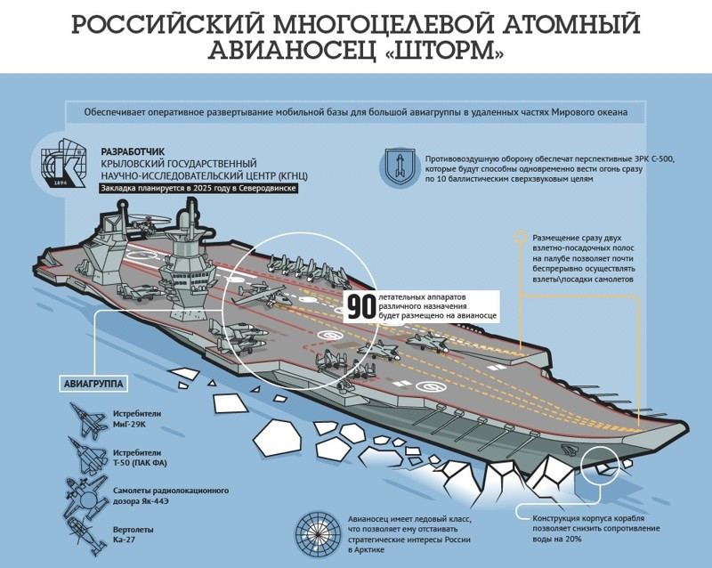 В России построят тяжёлый атомный авианосец