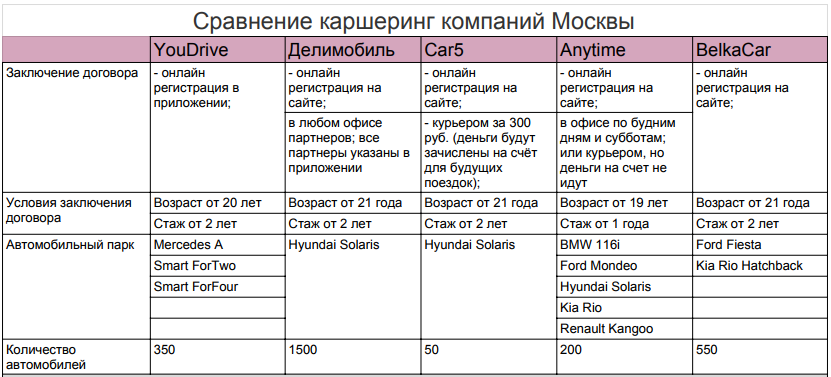 Каршеринг санкт петербург стаж. Каршеринг сравнение. Сравнение. Какой стаж вождения нужен для каргерингп. Каршеринг условия стаж.