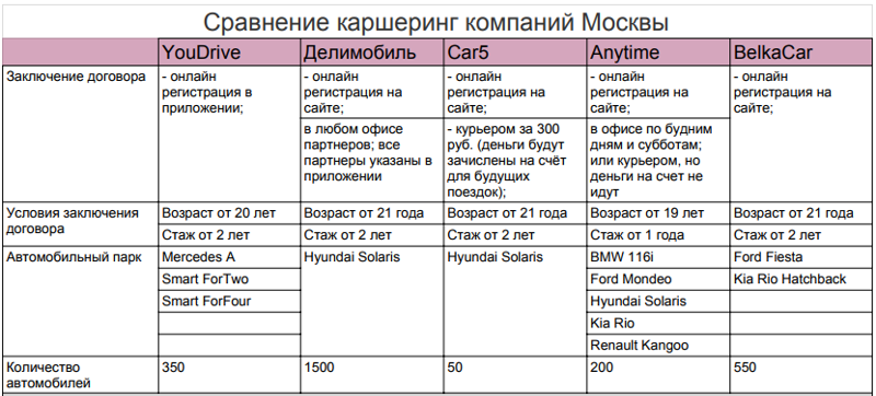 Каршеринги москвы 2023