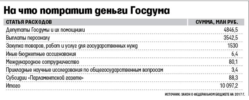 в 17 году на зарплаты депутатов и их помощников выделено без малого 5 млрд рублей (всего на Думу 10 млрд)
