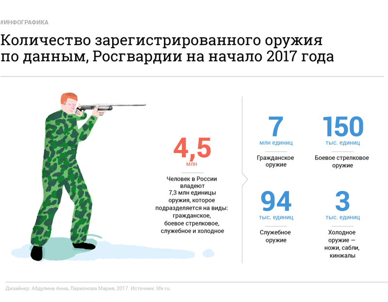 Закон гру. Ружья разрешенные в РФ. Количество оружия в России. Ношение огнестрельного оружия.