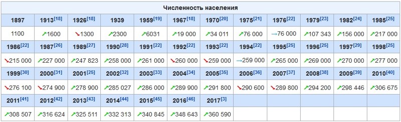 Сургут - город в тайге (только фотографии города без комментариев)