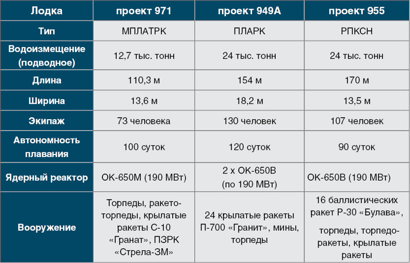 Как устроена атомная подлодка