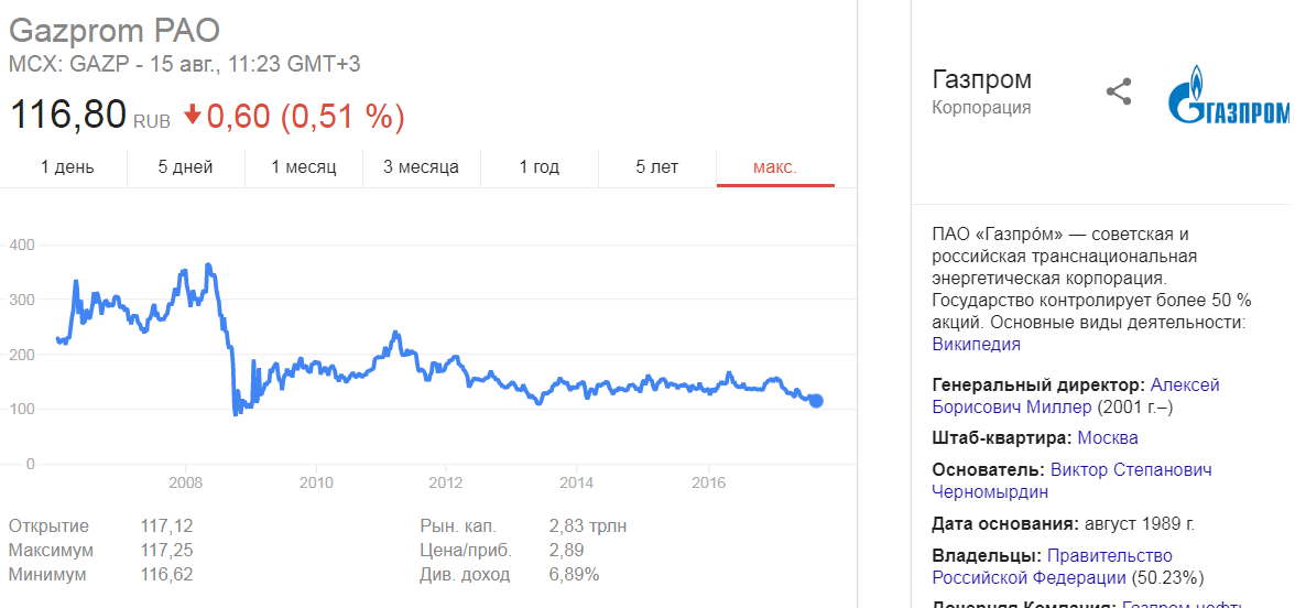 Акции Газпрома за 10 лет. Акции Газпрома график. Динамика акций Газпрома за 10 лет. Котировки акций Газпрома.