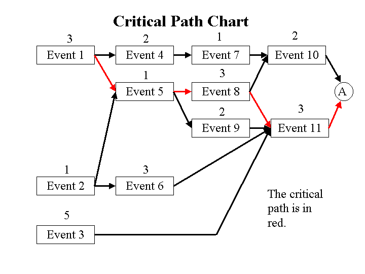 Метод cpm в управлении проектами