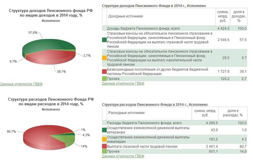 Расходы пенсионного фонда в год. Структура доходов расходов пфр. Структура доходов расходов пфр. Бюджет пенсионного фонда на 2022 год доходы. Бюджет пфр по расходам.