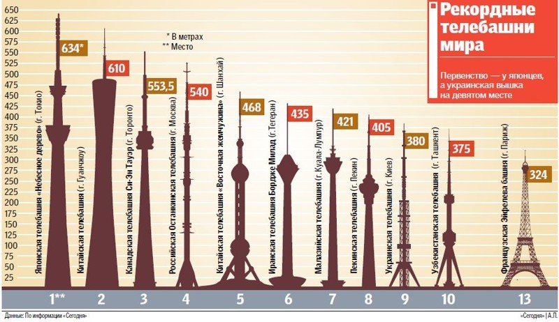 6. В СССР она стала вторым по высоте сооружением и первым решётчатым и цельнометаллическим свободностоящим сооружение в мире.   