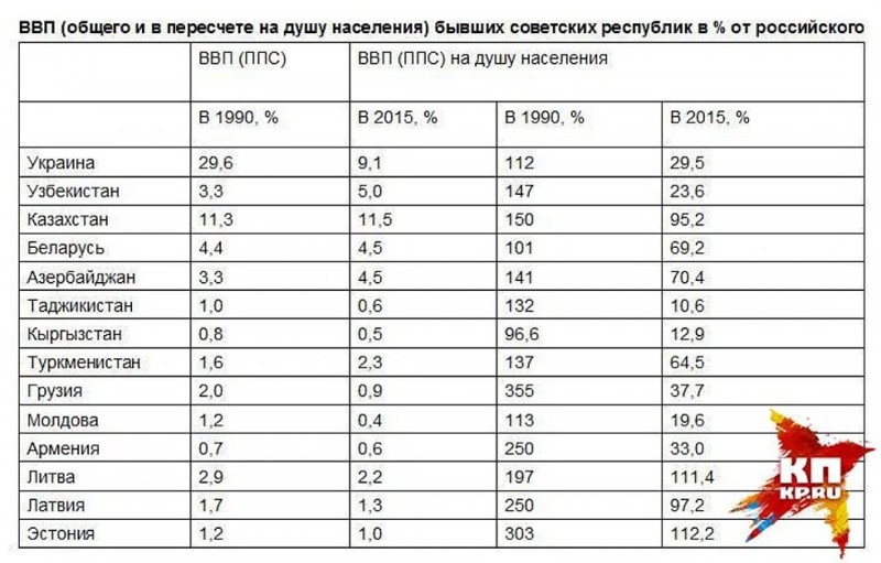 Кто кого кормил в СССР и кто больше проиграл от его развала