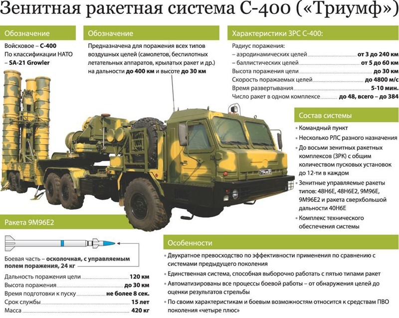 Технические характеристики ЗРК С-400 "Триумф"