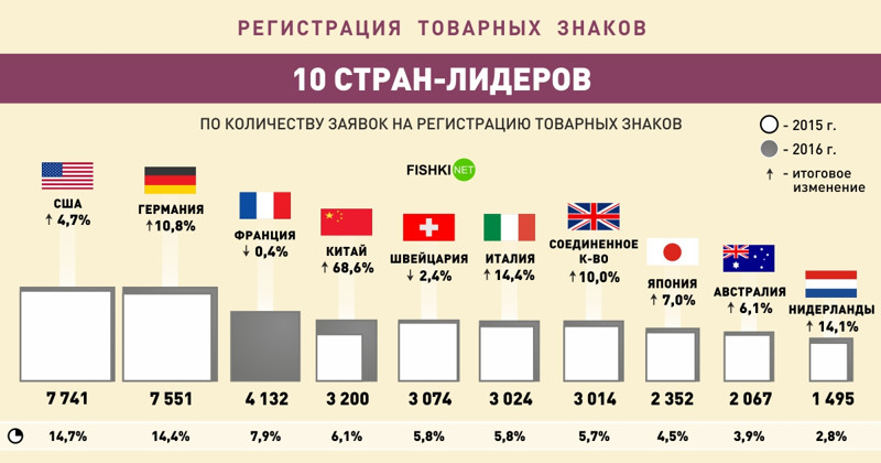 Объем регистрация. Патенты по странам 2020. Статистика зарегистрированных товарных знаков. Количество заявок на патенты по странам. Количество товарных знаков в мире.