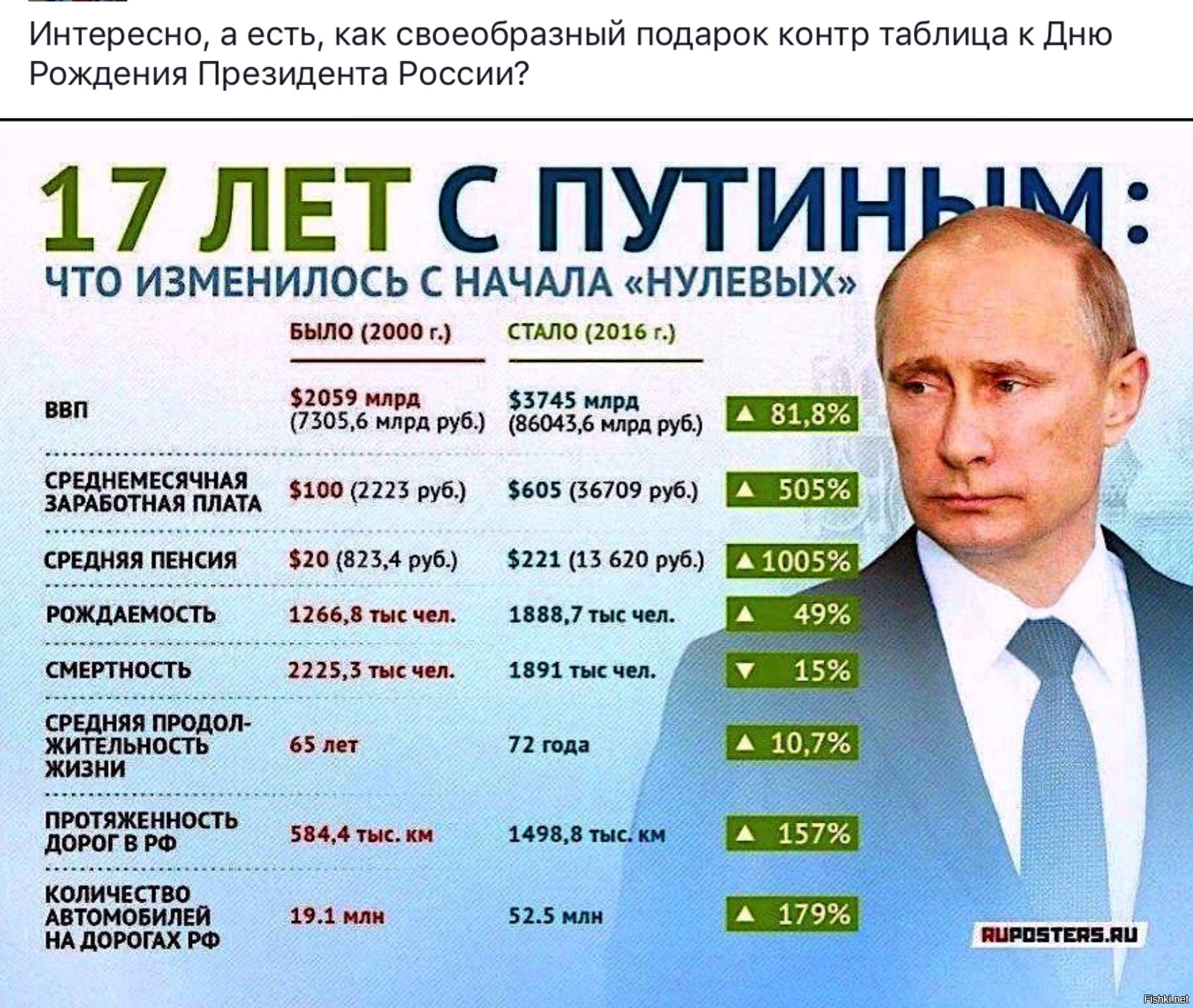 Правление Путина. Даты правления Путина. Началало правления Путина. 20 Лет правления Путина.