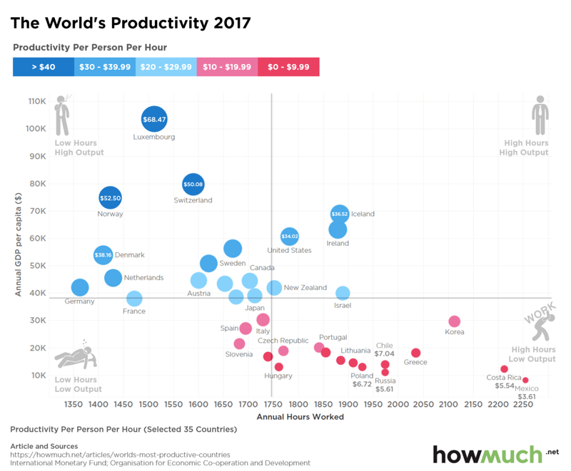 Сравнение продуктивности